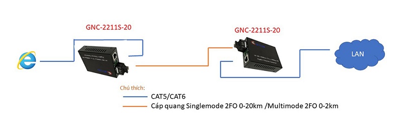 Bộ chuyển đổi quang điện 10/100/1000 GNETCOM 2 sợi quang (2FO)